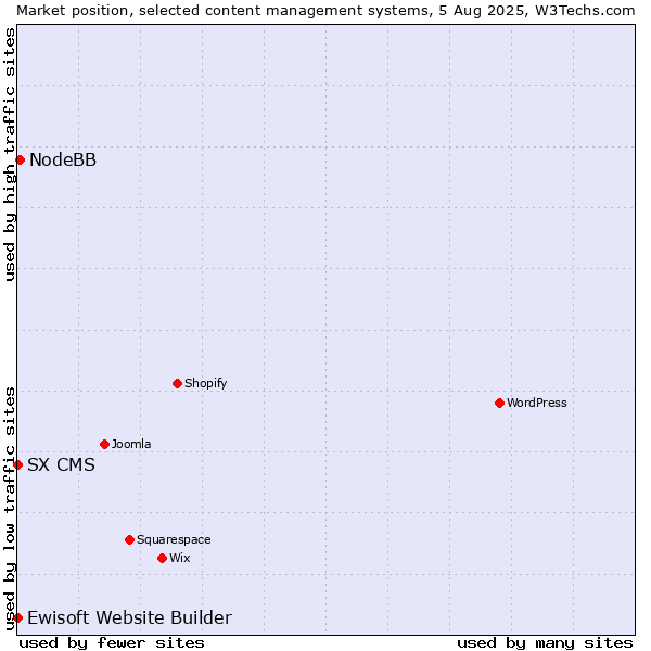 Market position of NodeBB vs. Ewisoft Website Builder vs. SX CMS