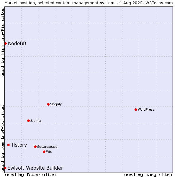 Market position of Tistory vs. NodeBB vs. Ewisoft Website Builder