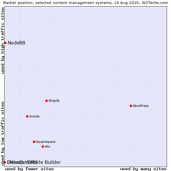 Market position of NodeBB vs. Ewisoft Website Builder vs. Ultimize CMS