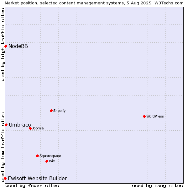 Market position of Umbraco vs. NodeBB vs. Ewisoft Website Builder