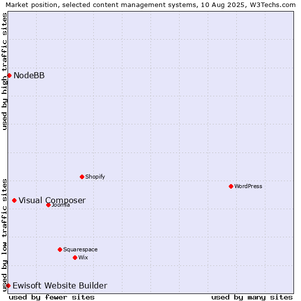 Market position of Visual Composer vs. NodeBB vs. Ewisoft Website Builder