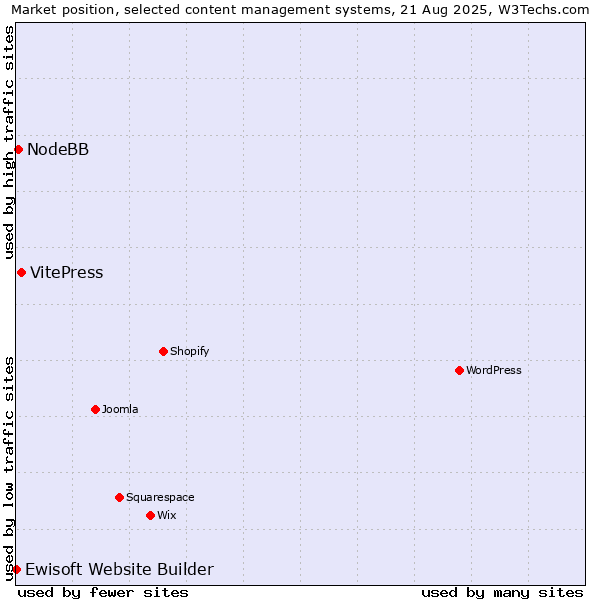 Market position of VitePress vs. NodeBB vs. Ewisoft Website Builder