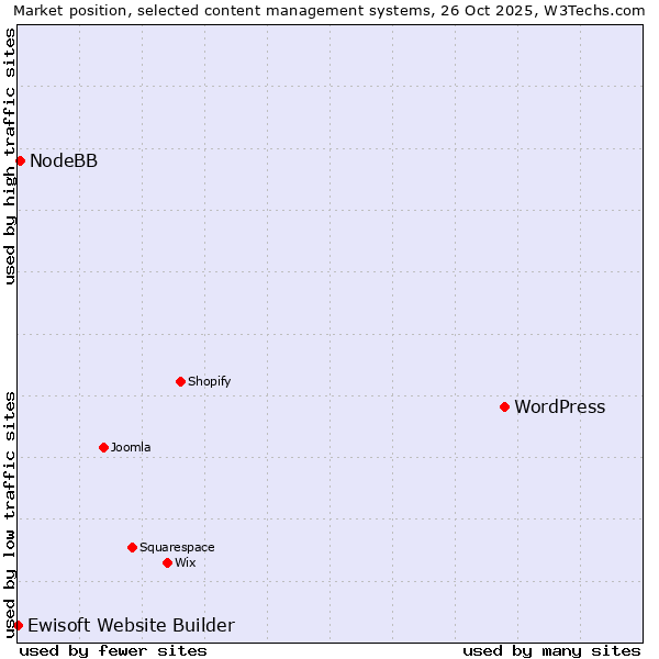 Market position of WordPress vs. NodeBB vs. Ewisoft Website Builder