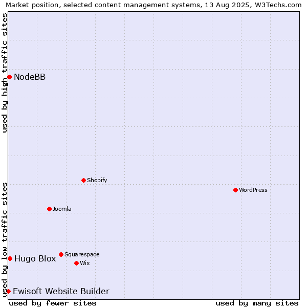 Market position of Hugo Blox vs. NodeBB vs. Ewisoft Website Builder
