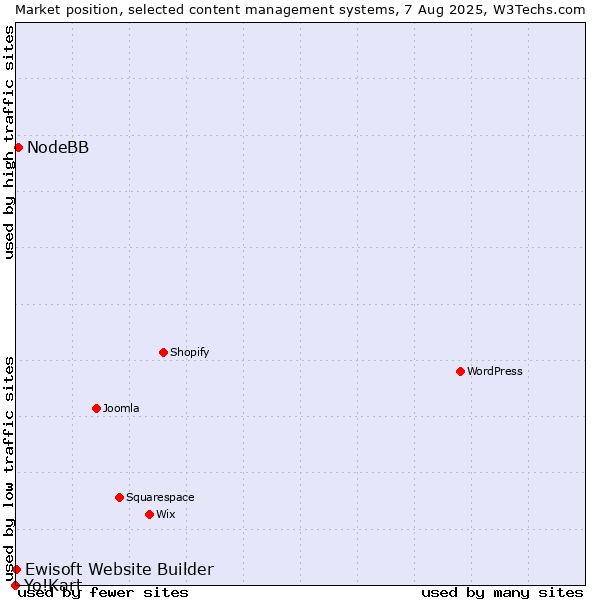Market position of NodeBB vs. Ewisoft Website Builder vs. Yo!Kart