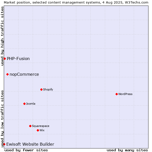 Market position of nopCommerce vs. PHP-Fusion vs. Ewisoft Website Builder