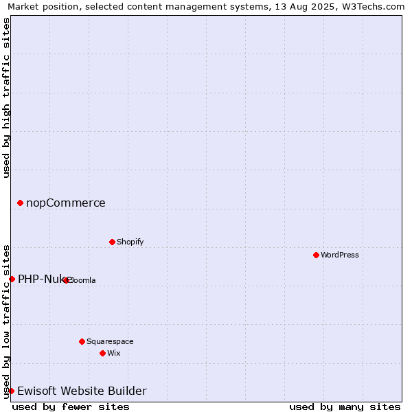 Market position of nopCommerce vs. PHP-Nuke vs. Ewisoft Website Builder