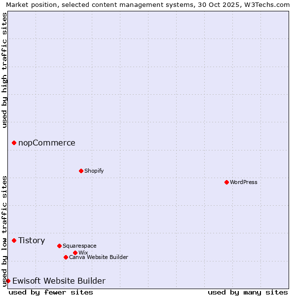 Market position of Tistory vs. nopCommerce vs. Ewisoft Website Builder