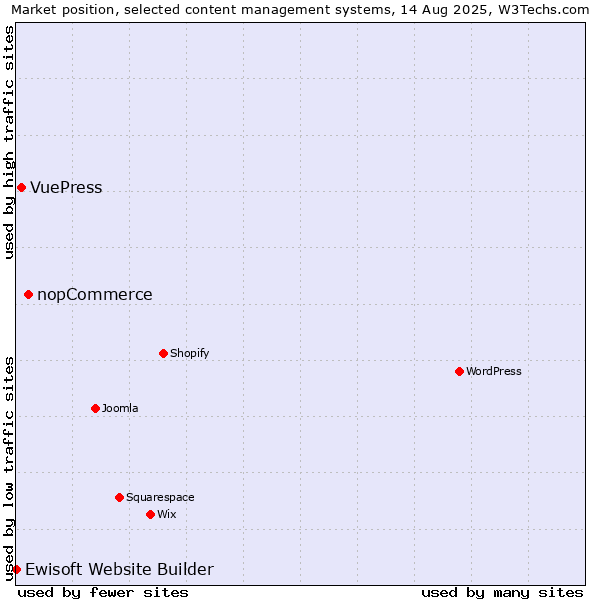 Market position of nopCommerce vs. VuePress vs. Ewisoft Website Builder