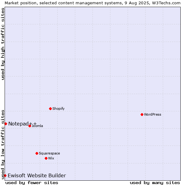 Market position of Notepad++ vs. Ewisoft Website Builder