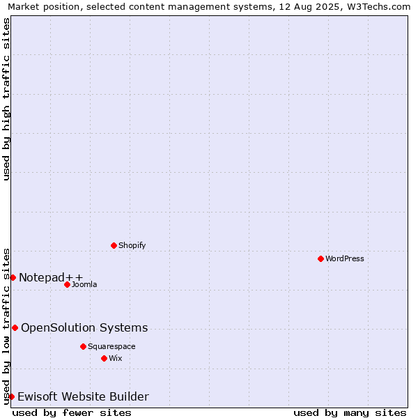 Market position of OpenSolution Systems vs. Notepad++ vs. Ewisoft Website Builder