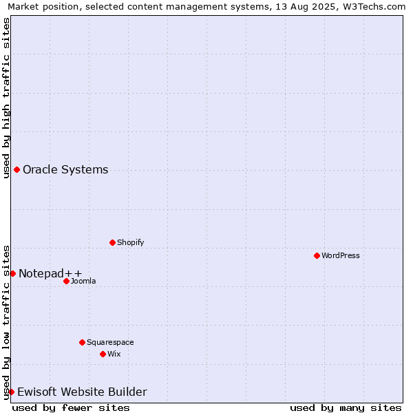 Market position of Oracle Systems vs. Notepad++ vs. Ewisoft Website Builder