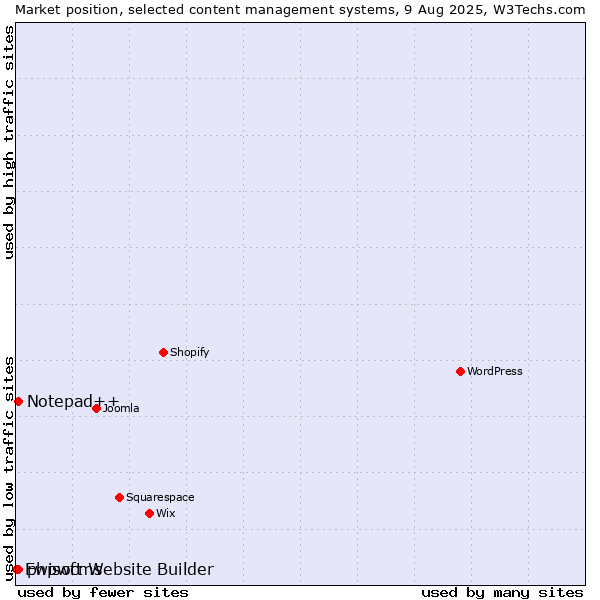 Market position of Notepad++ vs. phpwcms vs. Ewisoft Website Builder