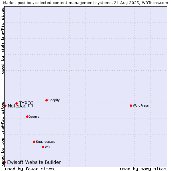 Market position of TYPO3 vs. Notepad++ vs. Ewisoft Website Builder