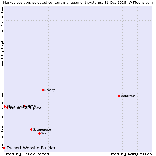 Market position of Visual Composer vs. Notepad++ vs. Ewisoft Website Builder