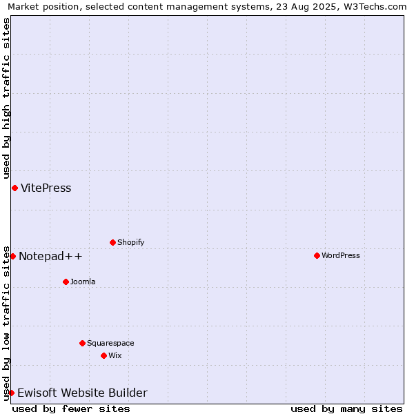 Market position of VitePress vs. Notepad++ vs. Ewisoft Website Builder