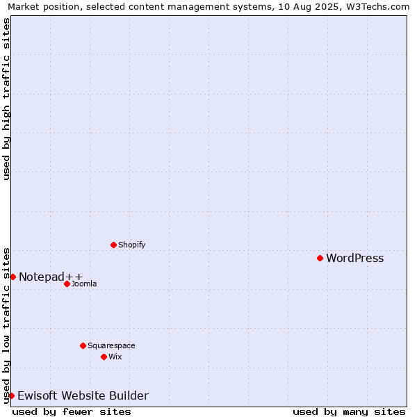 Market position of WordPress vs. Notepad++ vs. Ewisoft Website Builder
