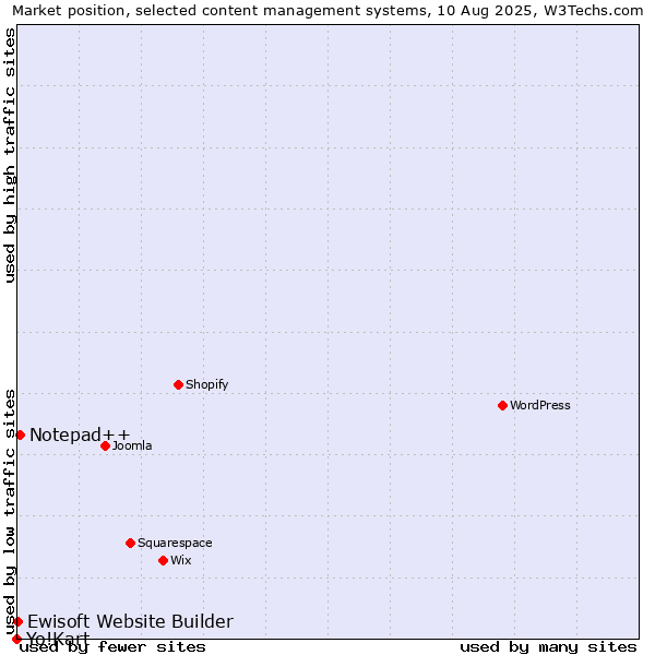 Market position of Notepad++ vs. Ewisoft Website Builder vs. Yo!Kart