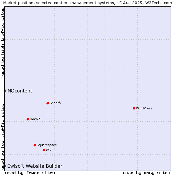 Market position of NQcontent vs. Ewisoft Website Builder