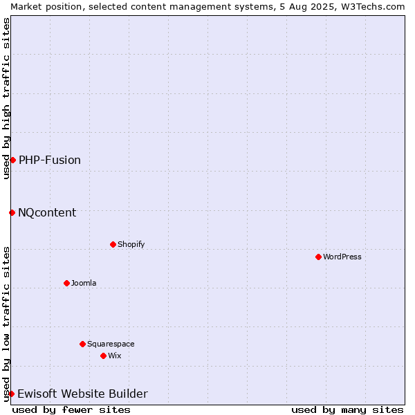 Market position of PHP-Fusion vs. NQcontent vs. Ewisoft Website Builder