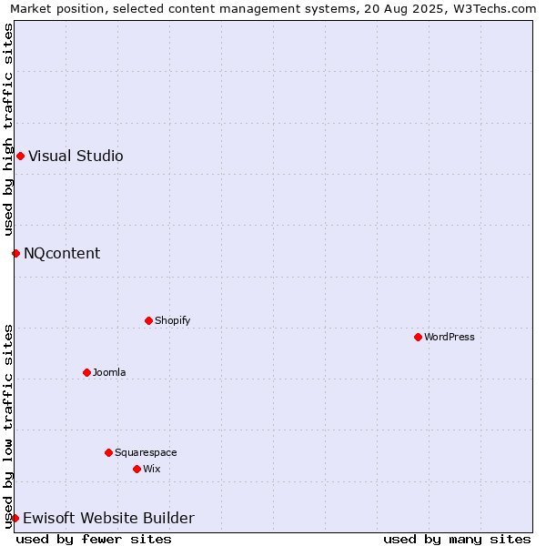 Market position of Visual Studio vs. NQcontent vs. Ewisoft Website Builder