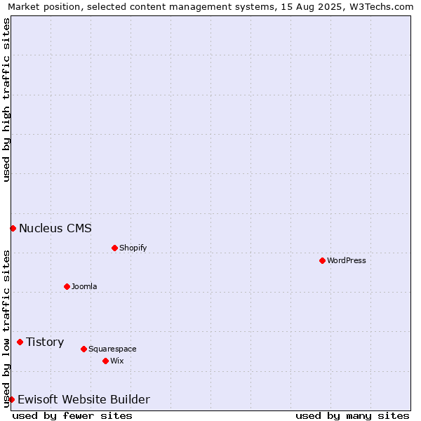 Market position of Tistory vs. Nucleus CMS vs. Ewisoft Website Builder