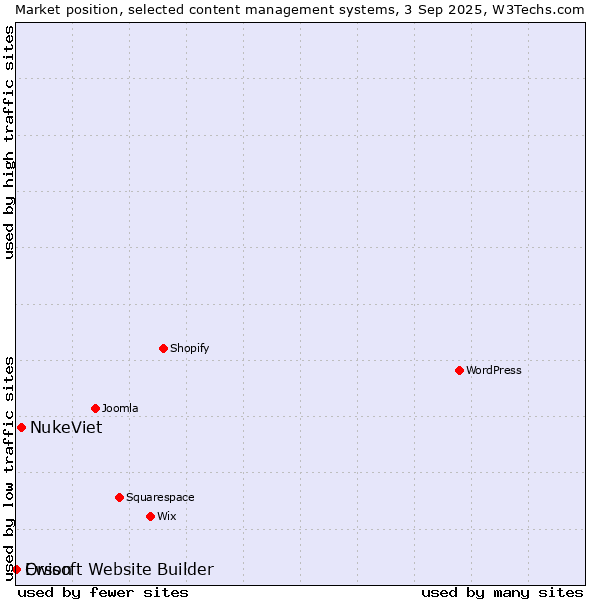 Market position of NukeViet vs. Orson vs. Ewisoft Website Builder
