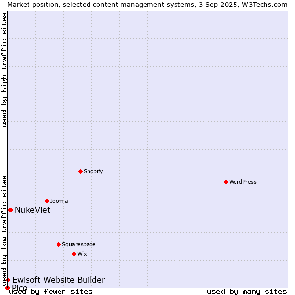 Market position of NukeViet vs. Ewisoft Website Builder vs. Pico