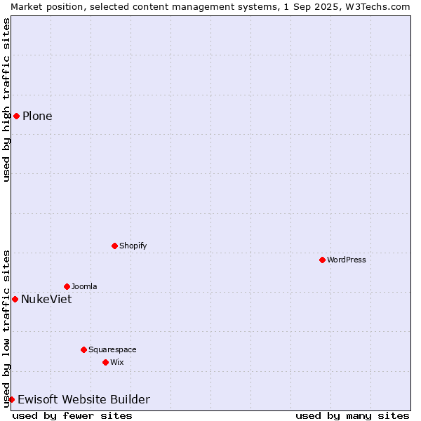 Market position of Plone vs. NukeViet vs. Ewisoft Website Builder
