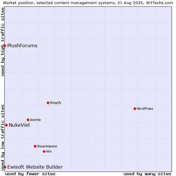 Market position of NukeViet vs. Ewisoft Website Builder vs. PlushForums