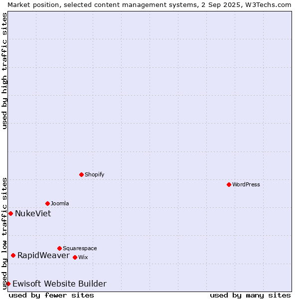Market position of RapidWeaver vs. NukeViet vs. Ewisoft Website Builder