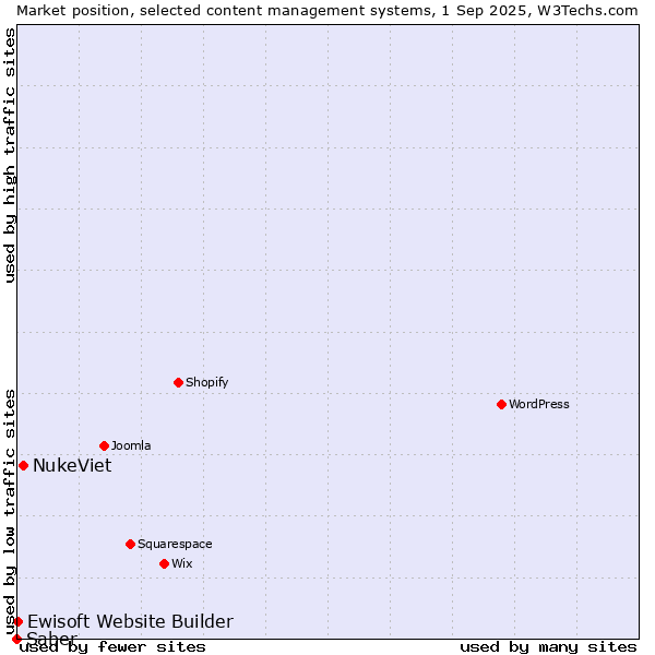 Market position of NukeViet vs. Ewisoft Website Builder vs. Saber