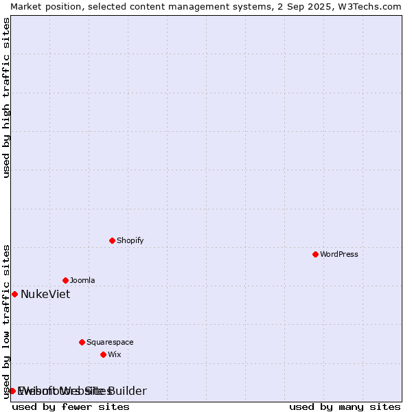 Market position of NukeViet vs. Webmotors Sites vs. Ewisoft Website Builder