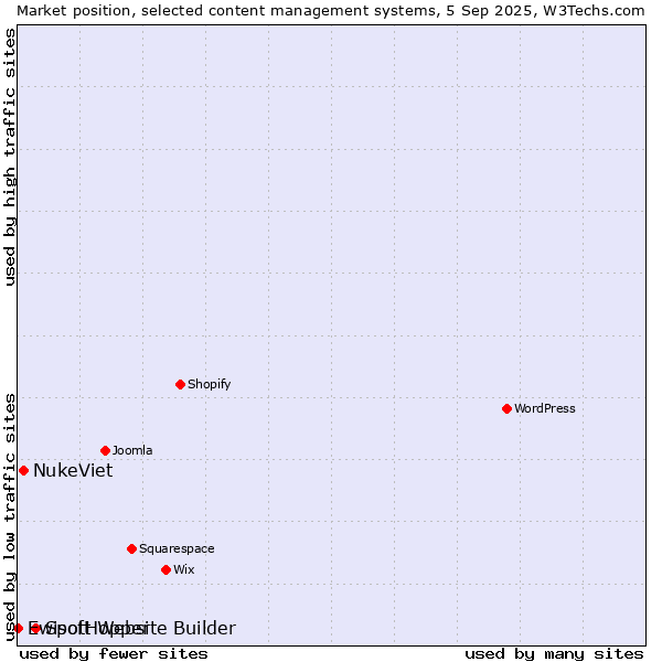 Market position of SpotHopper vs. NukeViet vs. Ewisoft Website Builder