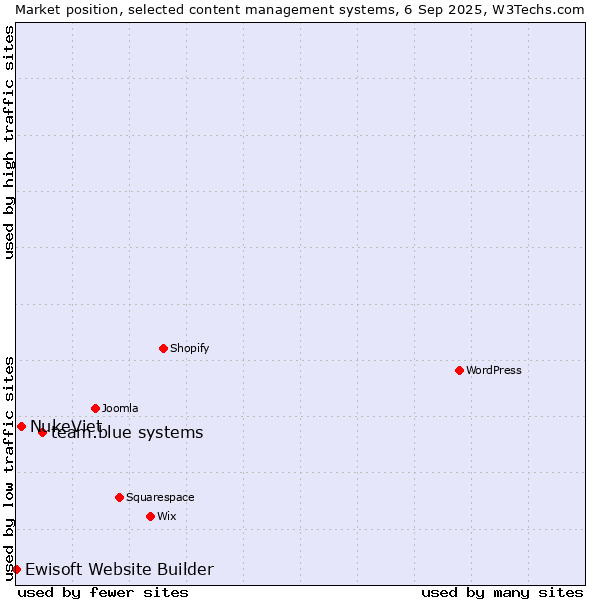 Market position of team.blue systems vs. NukeViet vs. Ewisoft Website Builder