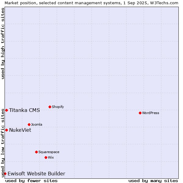 Market position of NukeViet vs. Titanka CMS vs. Ewisoft Website Builder