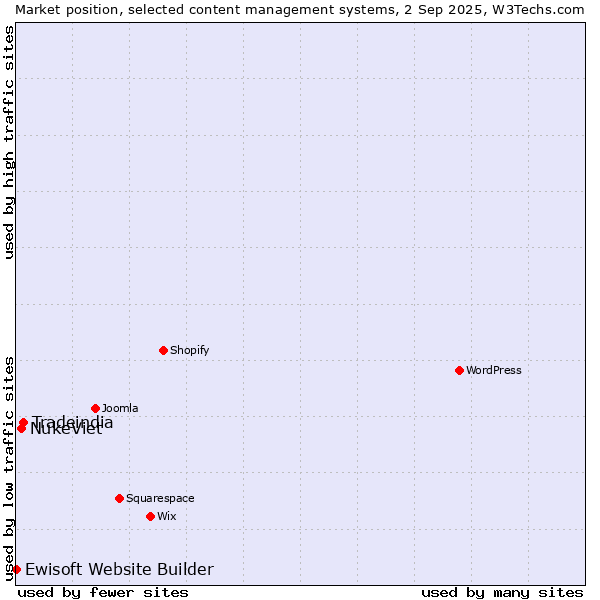 Market position of Tradeindia vs. NukeViet vs. Ewisoft Website Builder