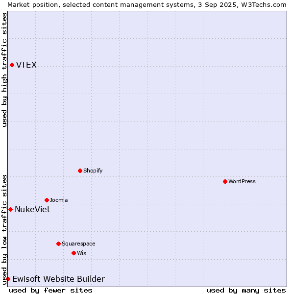 Market position of VTEX vs. NukeViet vs. Ewisoft Website Builder