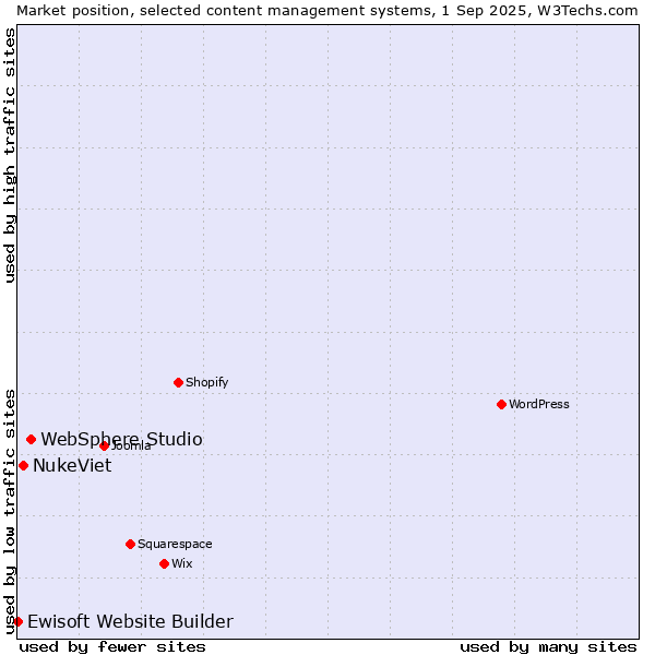 Market position of WebSphere Studio vs. NukeViet vs. Ewisoft Website Builder