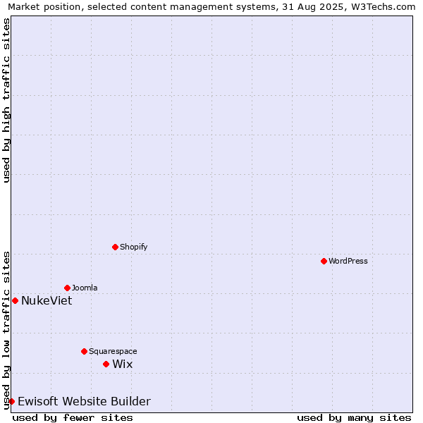 Market position of Wix vs. NukeViet vs. Ewisoft Website Builder