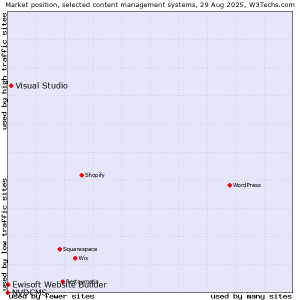 Market position of Visual Studio vs. Ewisoft Website Builder vs. NVDCMS