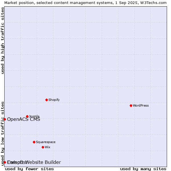 Market position of Ewisoft Website Builder vs. OpenACS CMS vs. Composr