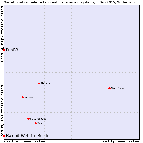 Market position of PunBB vs. Ewisoft Website Builder vs. Composr
