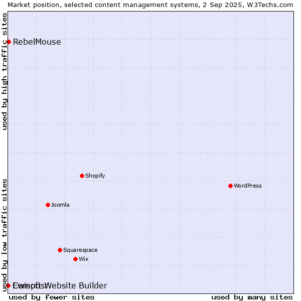 Market position of RebelMouse vs. Ewisoft Website Builder vs. Composr
