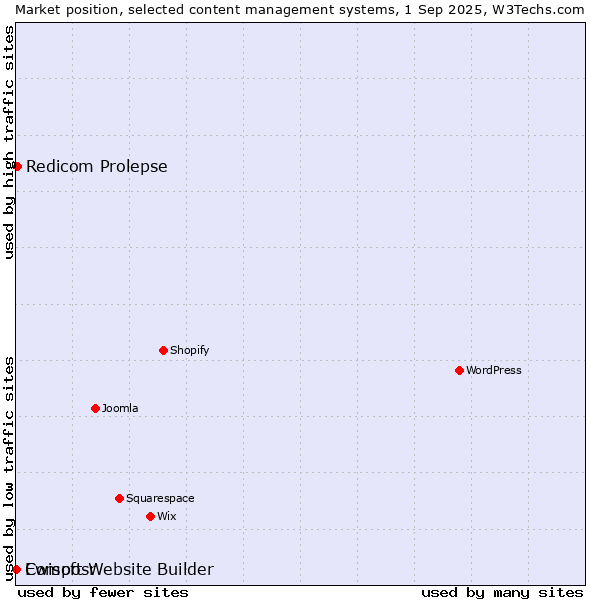 Market position of Redicom Prolepse vs. Ewisoft Website Builder vs. Composr