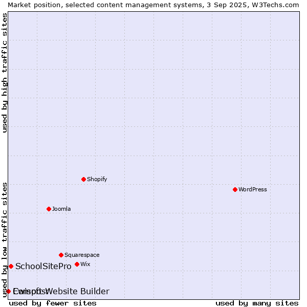 Market position of SchoolSitePro vs. Ewisoft Website Builder vs. Composr