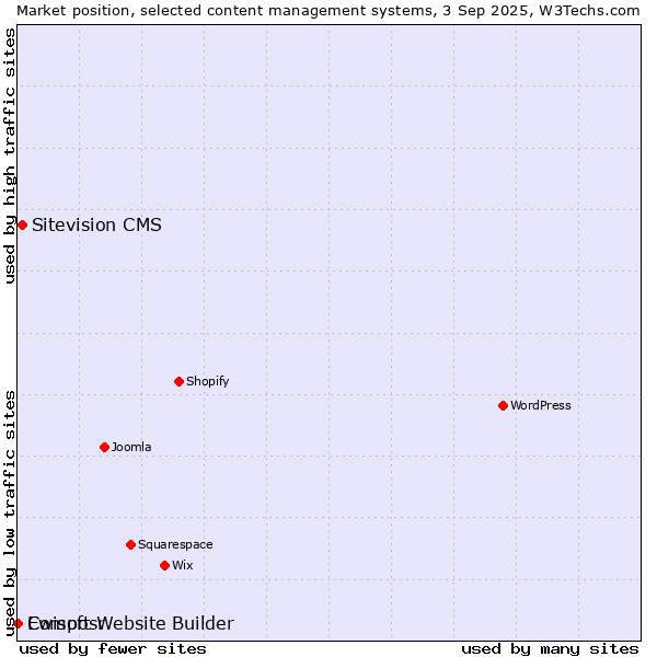 Market position of Sitevision CMS vs. Ewisoft Website Builder vs. Composr