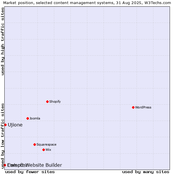 Market position of Ujione vs. Ewisoft Website Builder vs. Composr
