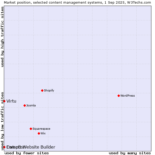 Market position of Virtu vs. Ewisoft Website Builder vs. Composr