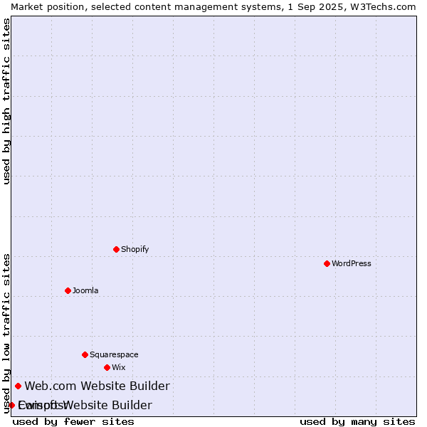 Market position of Web.com Website Builder vs. Ewisoft Website Builder vs. Composr